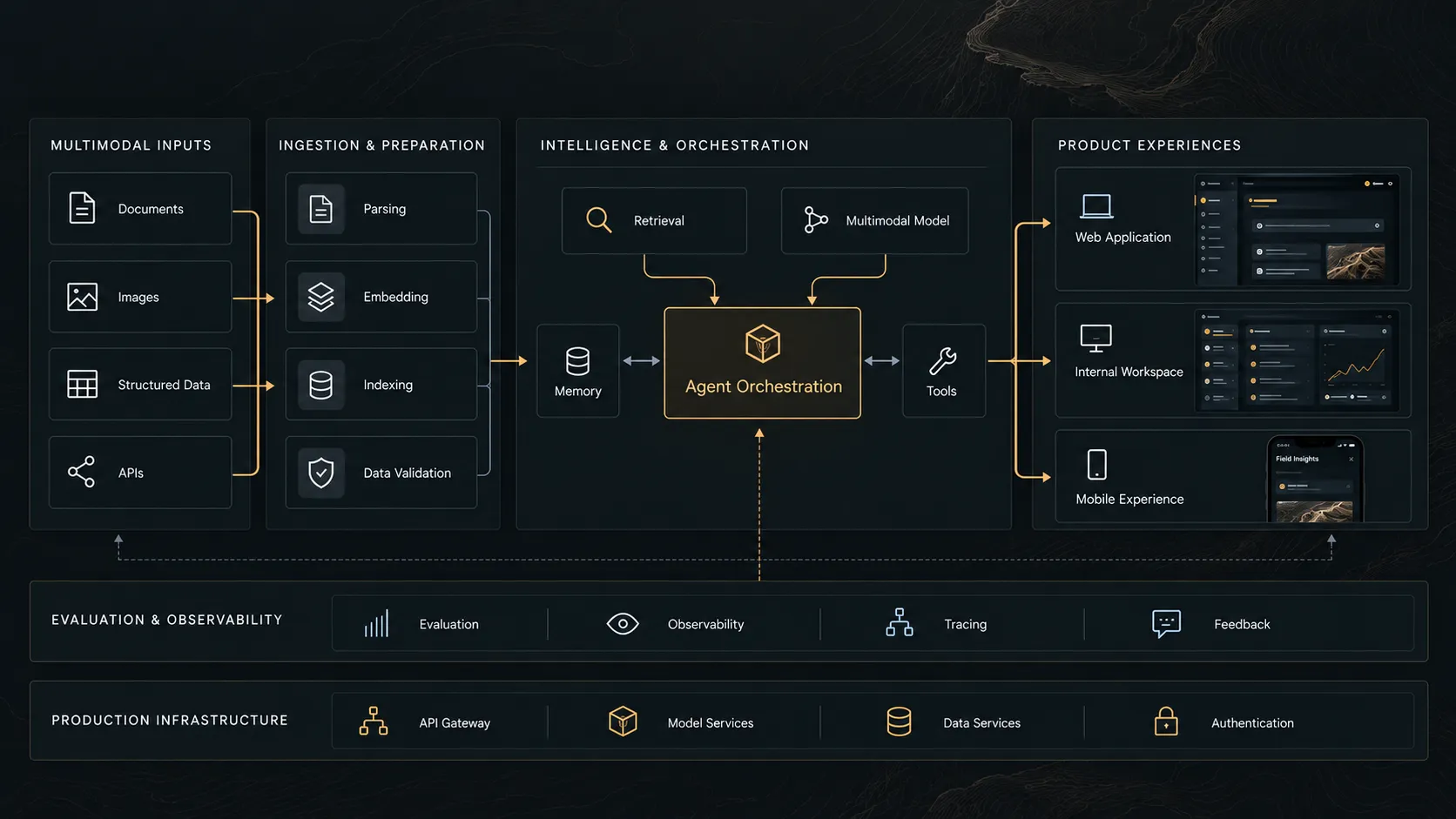 AI product architecture connecting multimodal inputs, agent orchestration, and applications.